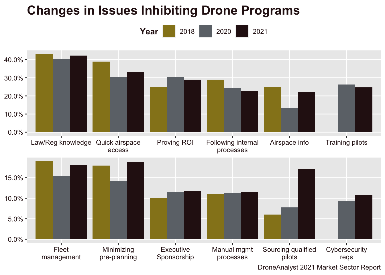 Changes in Issues Inhibiting Drone Programs (Business & Agency Users)