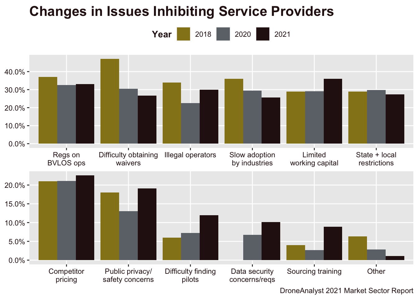 Changes in Issues Inhibiting Service Providers