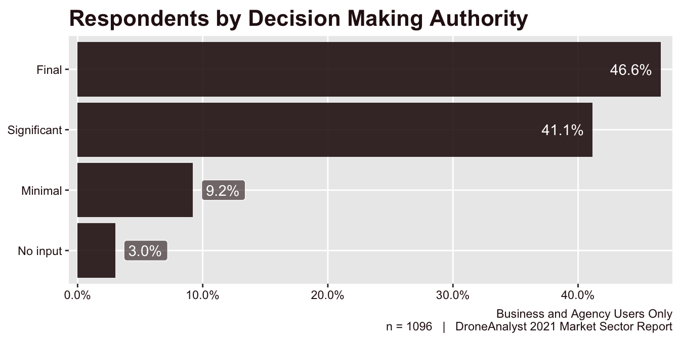 Respondents by  Decision Making Authority