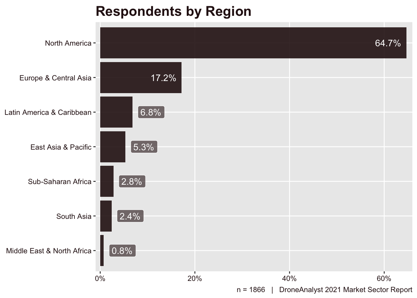 Respondents by Region