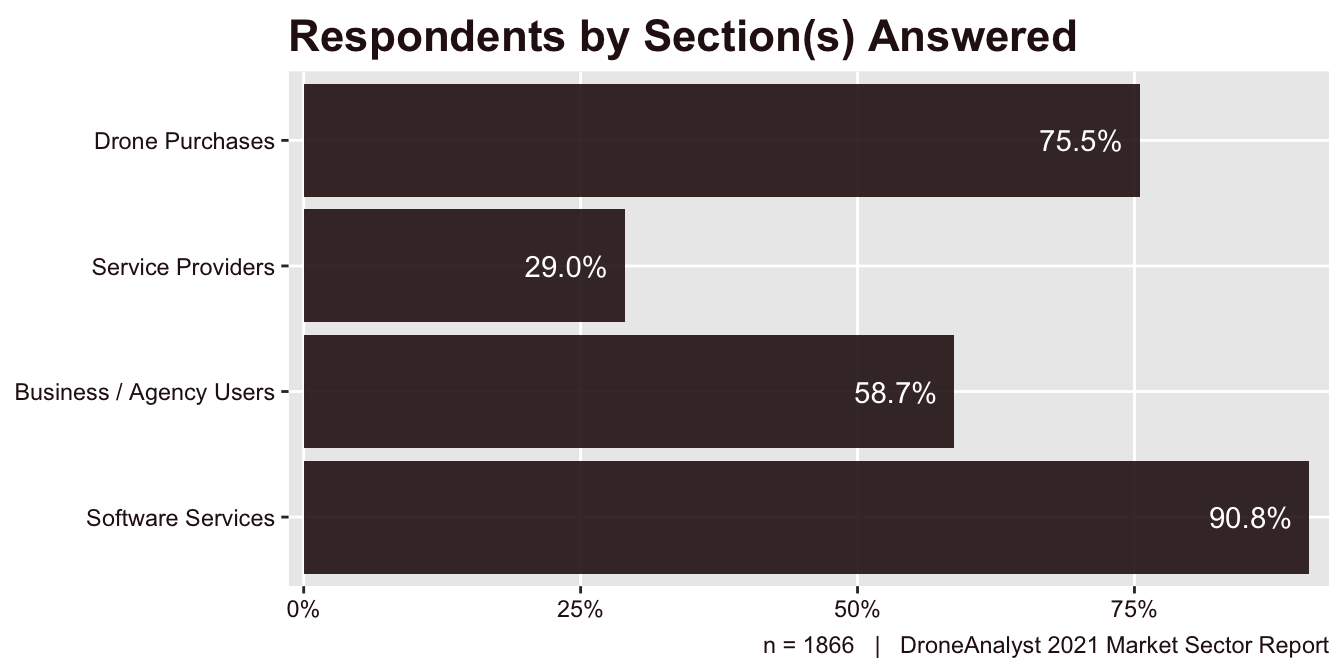 Respondent(s) by Section(s) Answered